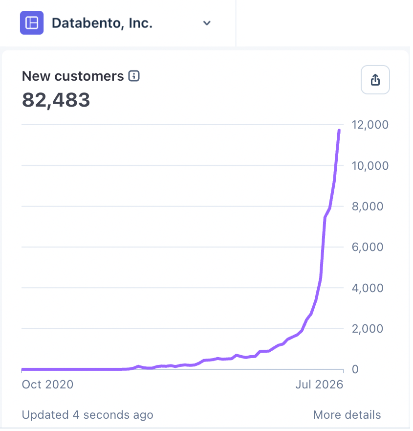 christinaqi's tweet photo. Years and years of zero revenue. People ask why there are so few challengers in our industry, so I wanted to show the barrier to entry. 

The pathological patience to grind heads-down for years, rebuilding market data infrastructure from the ground up. The ironclad conviction to spend millions and millions on physical, on-prem storage and real-time data. When we could've easily been a reseller like the challengers before us, cutting corners,  the only selling point being "the cheap data provider." 

Databento attracts everyone: from students, to the most sophisticated quantitative trading firms in the world - because not only did we modernize things - we made data extremely accessible and scalable. (Self-service, transparent pricing, human support, etc.)