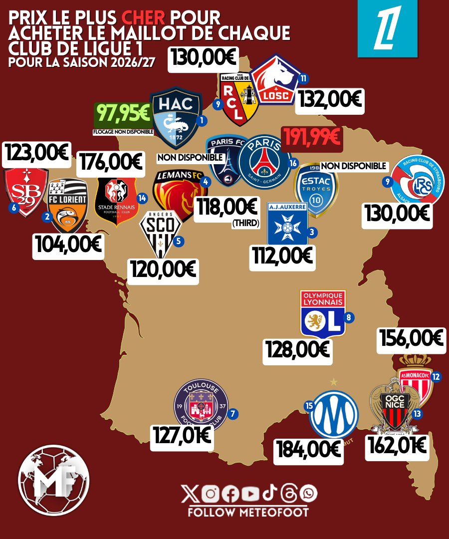 💰 Près de 200€ pour le maillot du PSG, l'OM (184€) et le Stade Rennais...