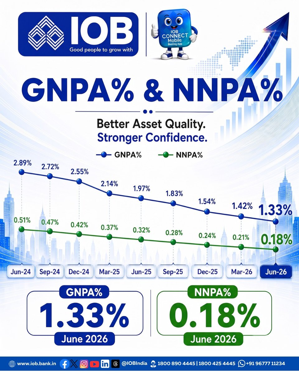 IOBIndia's tweet photo. Better asset quality. Stronger confidence.

Indian Overseas Bank continues its steady improvement in asset quality, with GNPA declining to 1.33% and NNPA reaching 0.18% as of June 2026.

A stronger portfolio. A healthier balance sheet. A bank moving forward with confidence.

#IndianOverseasBank #IOB #AssetQuality #FinancialHighlights #Banking #StrongerConfidence #DFS #RBI #IOBForYou