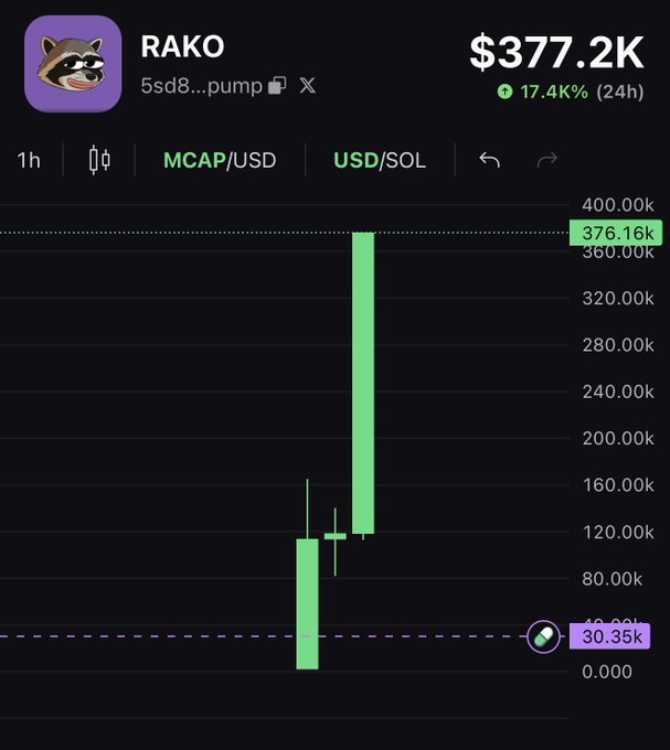Voltllx's tweet photo. Just woke up

$RAKO bounced so hard off the dip, looking good as fuck

Heard team is cooking up some big things today

5sd8bKraewJNHFg72scxxYXNeLCASVct1gxqi3Xipump https://t.co/xA68gj0a1z