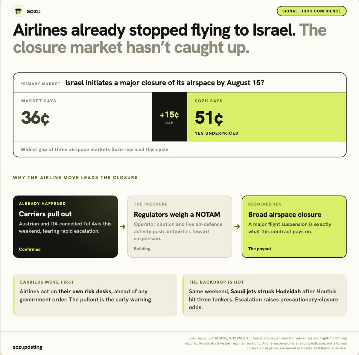 Sozuposting's tweet photo. Austrian and ITA already cancelled Tel Aviv flights this weekend. That's step one of a chain the market hasn't priced.

Carriers pull out → regulators weigh a closure → broad suspension resolves the contract YES. https://t.co/DRnXhrzFpP