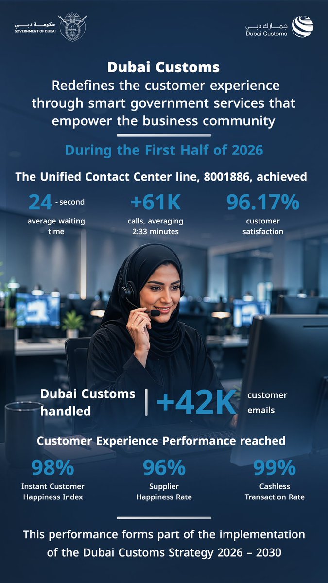 DXBMediaOffice's tweet photo. Dubai Customs achieves an average waiting time of 24 seconds on the unified contact centre line during the first half of 2026 and receives more than 61K calls, while satisfaction with the service reaches 96.17% and the average call duration is two minutes and 33 seconds. https://t.co/L1Lo7CEl0T