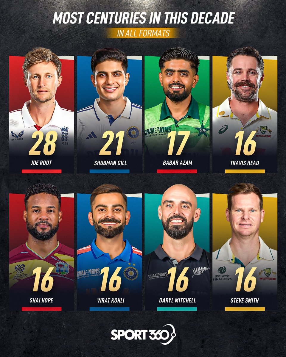 Sport360's tweet photo. Joe Root has owned this decade 🤯

He leads by a huge margin when  it comes to centuries registered since the start of 2020 💪 https://t.co/snWSc0hG9A