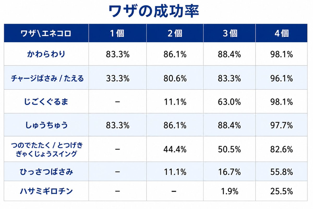 HandMadErr's tweet photo. 今回はカイロスの紹介です！

単純なワザのパワーだけで言えば最弱クラスではあるものの、ワザのタイプのおかげで環境上位のキャラに対しては微有利を取れるジョーカーのような存在です！
(あくまで"微"有利です…笑)

注目度の高い｢イーブイ｣、多くのプレイヤーから評価されている｢サンダー｣｢ベトベター｣。
これらに闘タイプで弱点を付けるのが｢イワーク｣｢カイロス｣(あと一応｢ゼニガメ｣)であり、さらに｢イワーク｣に対して草弱点を突けるのが｢カイロス｣という構図になっています。

4つ目のワザは自由枠です！
今回は｢イワーク｣を仮想敵として『たえる』を選択しています。
『ロックウォール』で耐久を上げられた時のスカしとして有用なワザです。

#プラコロ #プラコロカスタム紹介