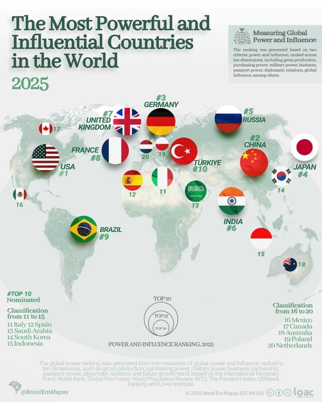 ManuelBanuel's tweet photo. @NicolasSoler_ Entiende que nadie piensa en ustedes. Dime como se miden los paises? Solo con un deporte en especifico? Asi funciona tu reducido cerebro?
Se mide que pais es mas influyente a nivel mundial https://t.co/57grqTeq20