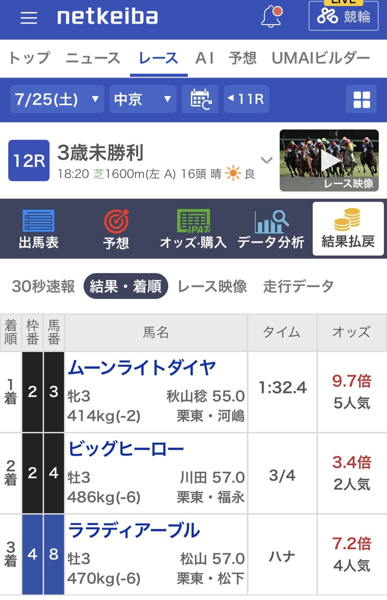 ClubCircuses's tweet photo. やった！💎ムーンライトダイヤ！
ユニオン初出資馬組から初めての中央勝ち上がり！🥳🥳🥳

インディチャンプ産駒の出資馬としても
初勝利！😳これは嬉しい〜🌞🌞🌞 https://t.co/QnftlZXtS4