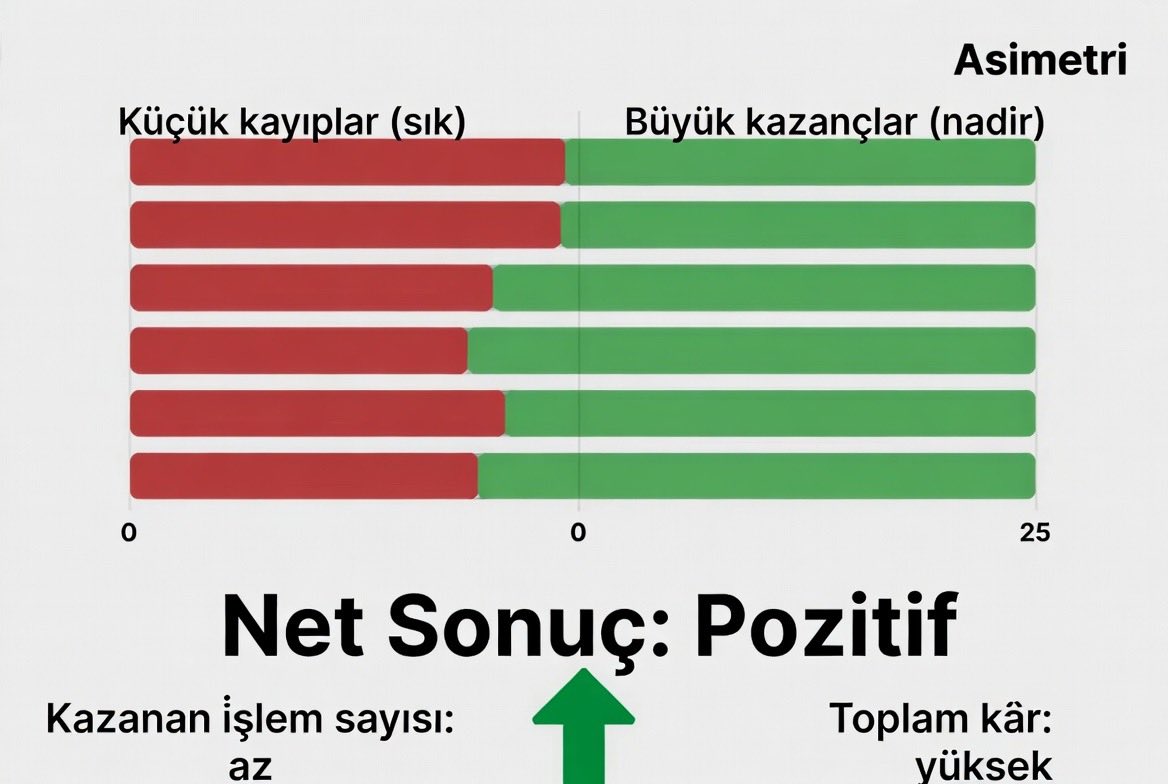 muratkuden's tweet photo. En başarılı yatırımcıların bile işlemlerinin çoğu zararla kapanıyor — bu bir başarısızlık değil, matematiğin ta kendisi.

Michael Covel’ın Trend Takipçisi kitabında beni en çok şaşırtan istatistik buydu: En iyi trend takip stratejilerinde bile işlemlerin yarısından fazlası zararla sonuçlanıyor. Sır, işlem başarı oranında değil, kazanç/kayıp asimetrisinde saklı: Kaybederken küçük kaybedin, kazanırken trendin sonuna kadar taşıyın.

Bunu okurken şunu fark ettim: Çoğu yatırımcı “ne sıklıkla haklı çıktığını” bir başarı ölçütü sanıyor. Oysa on işlemde yedi kez haklı çıkıp net zarar yazmak da mümkün, üç kez haklı çıkıp büyük kâr etmek de.

Bu ilke bence piyasayla sınırlı değil — kariyer, girişim, hatta akademik üretim için de geçerli bir çerçeve: Düşük maliyetli denemelere izin verin, büyük fırsatı büyütmekten çekinmeyin.

Siz başarınızı “kaç kez haklı çıktığınızla” mı, yoksa “net sonuçla” mı ölçüyorsunuz? 👇

#TrendTakip
#DavranışsalFinans
#YatırımcıZihniyeti
#RiskYönetimi
#YatırımcıPsikolojisi