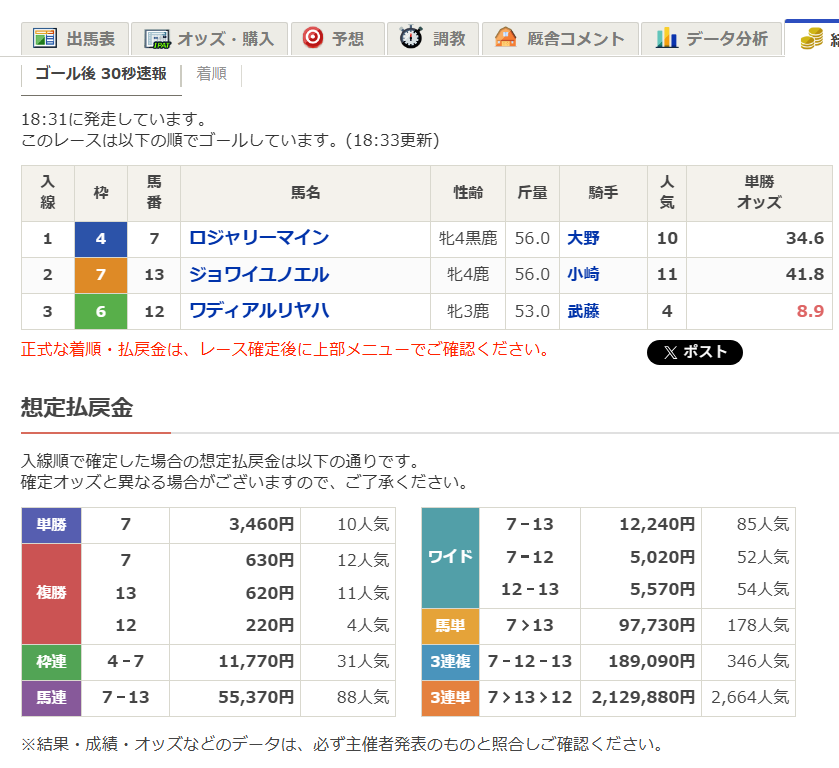 netkeiba's tweet photo. 【新潟12R 3歳上1勝(芝1400)】
大野拓弥騎手騎乗の10番人気ロジャリーマインがV。父エピファネイア、母マリアライトという良血馬。

以下11番人気ジョワイユノエル、4番人気ワディアルリヤハの順で、3連単は212万9880円。新潟11Rに続いて200万超の大波乱で〆。
https://t.co/L1SiXwp64C https://t.co/51isjGTwkL