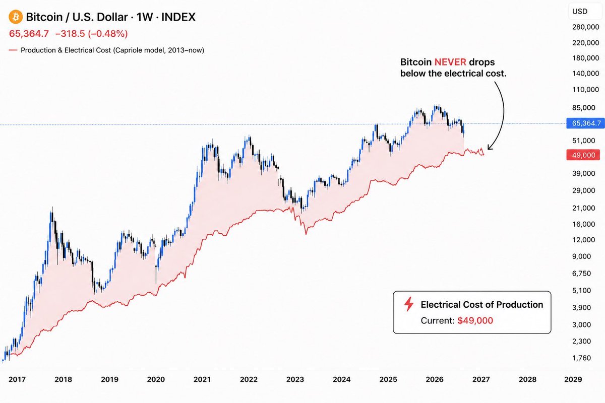 QuintenFrancois's tweet photo. Bitcoin NEVER dropped below its electrical cost of production https://t.co/AIUBaSqA9e