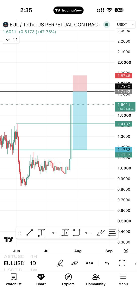 HubScalp's tweet photo. $EUL short plan entry tp and sl on chart 

#EUL #BTC #ETH https://t.co/w5TKLsMBuF