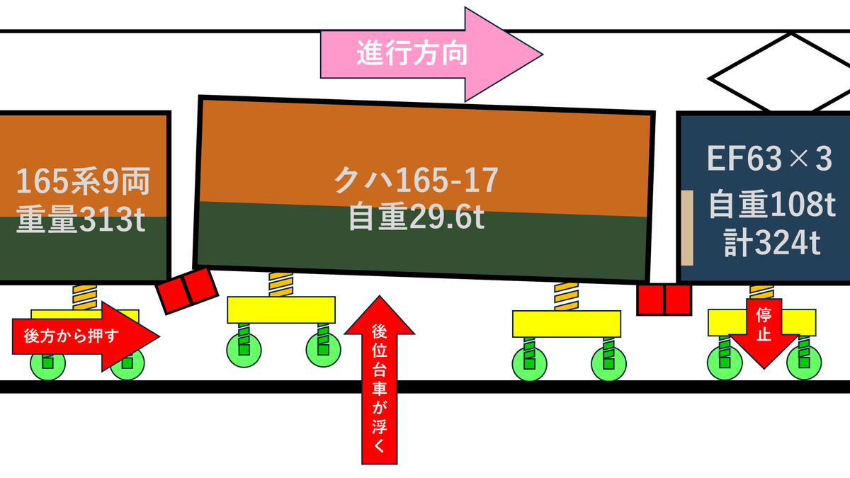 PRC_01's tweet photo. 63年5月20日、自連力測定を目的としたEF63形3重連+165系10両編成の編成で急こう配を降坂中に本務機で非常ブレーキを扱ったところ、第2補機の次位に連結されていたクハの後位台車がレールから約10cm浮き上がった。たまたま連結面にいた研究員が閉じ込められ、幌を切断して救助した。 https://t.co/Suqo5zapH4