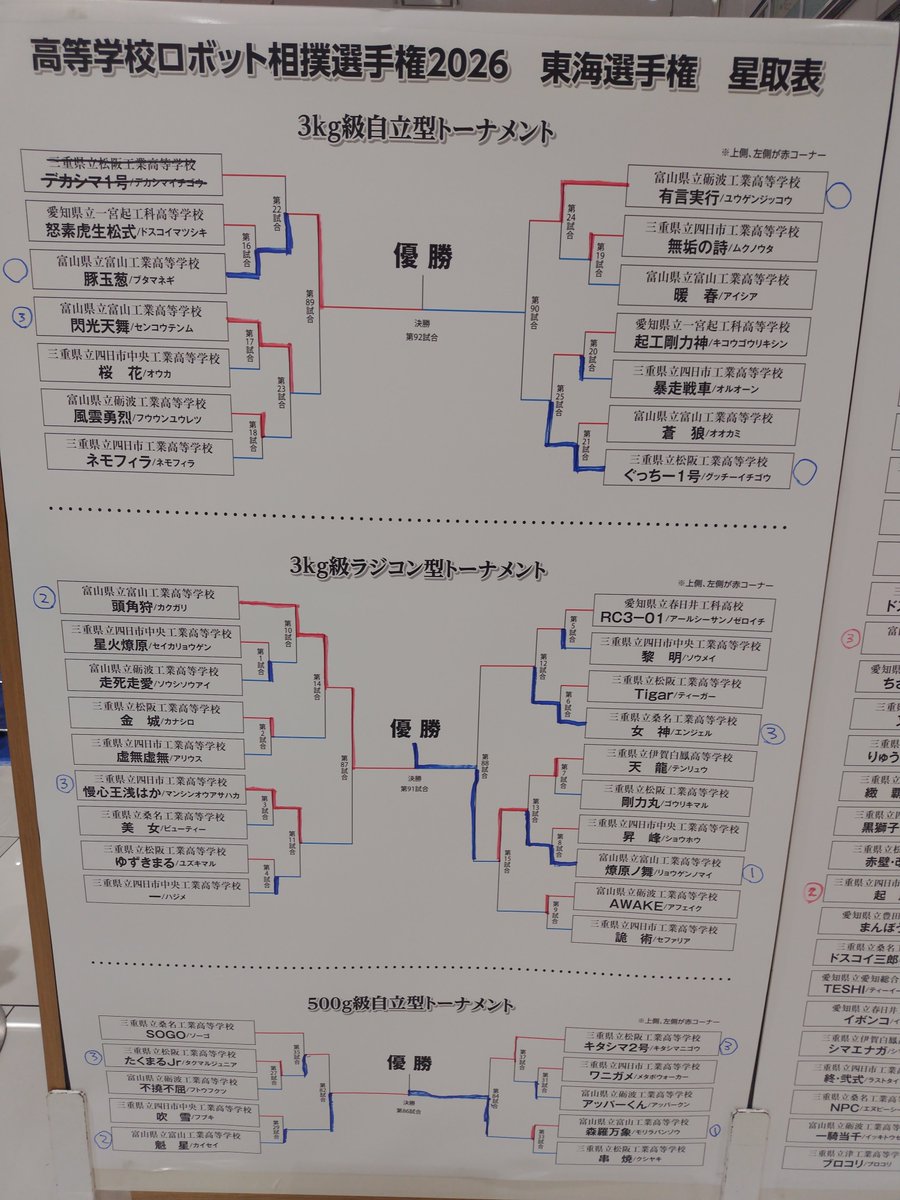 kj36_ff9's tweet photo. ロボット相撲選手権お疲れ様でした〜
運営スタッフの皆様、選手、引率の先生方ありがとうございました

全国決めた選手の皆さん頑張ってください

うちは一番良くて1回戦…立ち上げ年度の課研にしては検討したかなと思いつつ

本大会は他の大会の都合で出れないので、来年に向けてぼちぼち検討ですね〜 https://t.co/pEDU6SkOR1