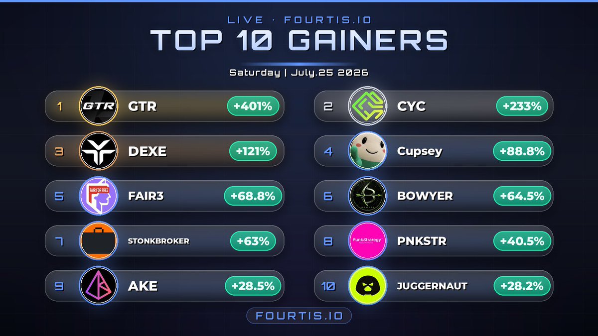 fourtisann's tweet photo. Today The most token Gainers on #Fourtis

1️⃣ #GTR | @tradeongtr (+401%)
2️⃣ #CYC | @cyclenetwork_GO (+233%)
3️⃣ #DEXE | @dexenetwork (+121%)
4️⃣ #Cupsey | @CupseyToken (+88.8%)
5️⃣ #FAIR3 | @Fair3_community (+68.8%)
6️⃣ #BOWYER | @Bowyer_App (+64.5%)
7️⃣ #STONKBROKER | @ClutchMarkets (+63%)
8️⃣ #PNKSTR | @token_works (+40.5%)
9️⃣ #AKE | @akedofun (+28.5%)
🔟 #JUGGERNAUT | @Juggernautrh (+28.2%)

#Trending #Gainers #Memecoin