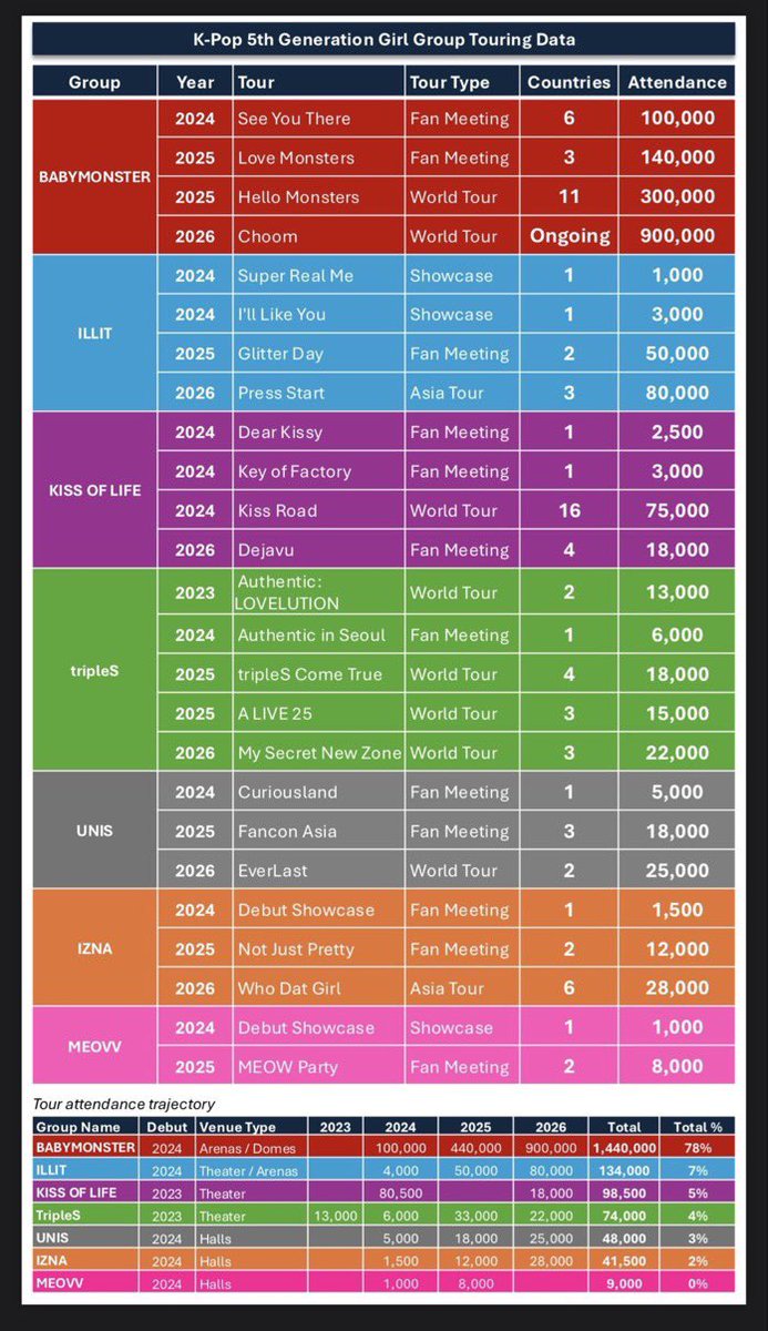 pinksbabymon's tweet photo. the difference in number of attendance between babymonster and the rest of 5th gen is actually so nasty omg…. https://t.co/Wd6wYIMLqL