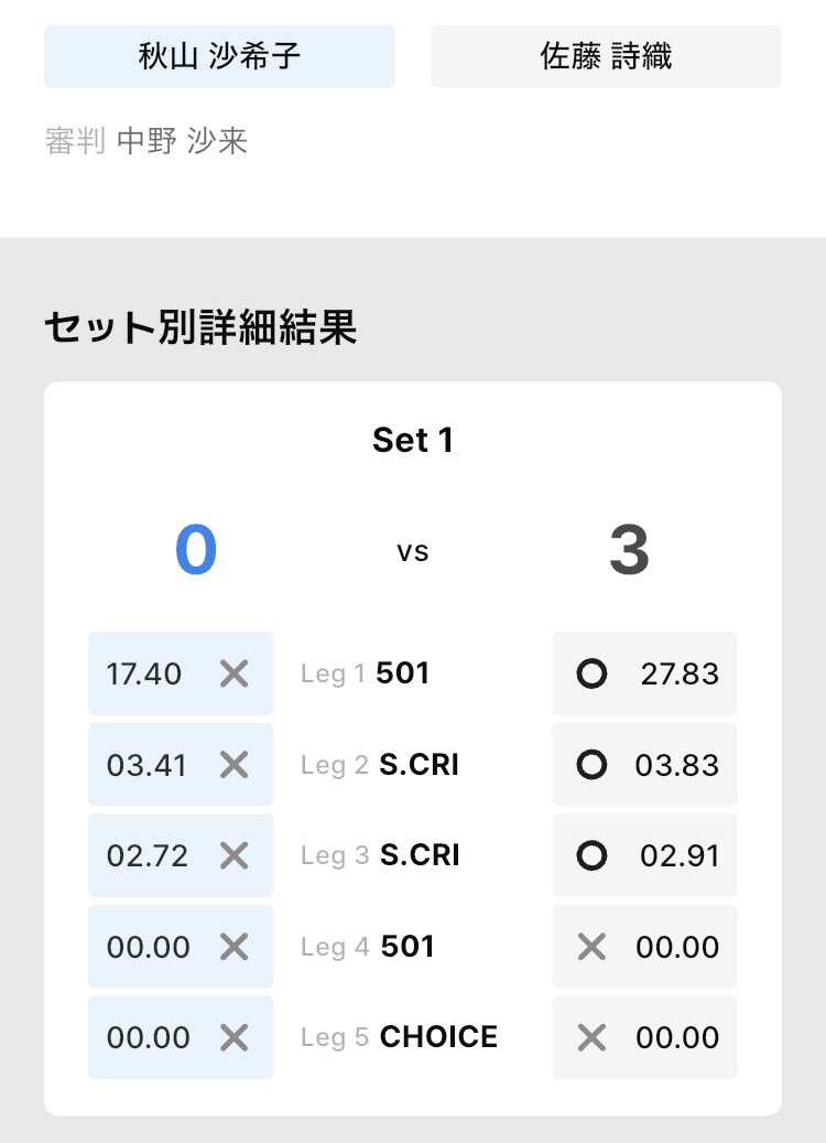genchan_abaca's tweet photo. ベスト8で散りましたぁ😭
言い訳だけど、途中から体調悪くなっちゃって立ってるので精一杯でした💦
体調管理も実力のうち☝️🥺
明日に備えて休みます🌙*ﾟ
応援ありがとうございました‼️ https://t.co/aETYW4QYbC