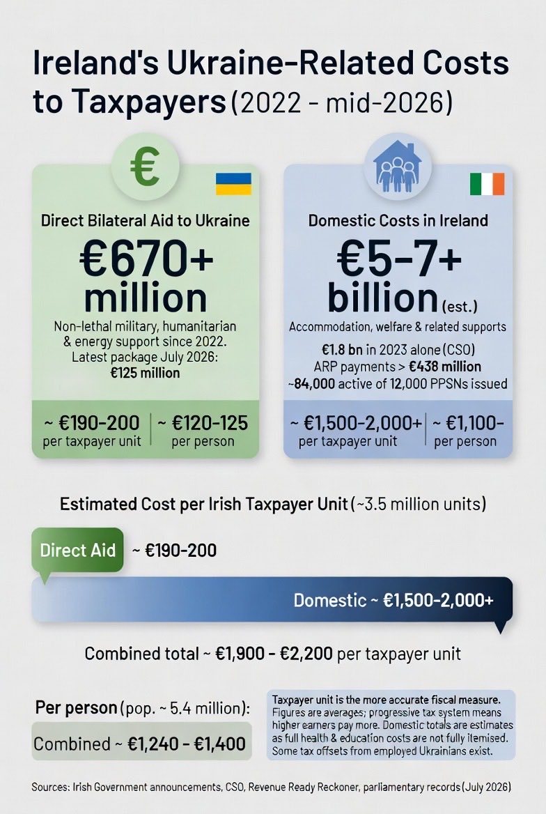 ZeroTolIE's tweet photo. Irish taxpayers have been extremely generous in supporting the Ukrainian people, yet the government continues to direct public money into Ukraine, where it may ultimately end up in the pockets of corrupt Ukrainian officials. Is this really right? https://t.co/TYKRFzvk5l