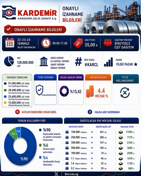 cerencacann's tweet photo. Kardemir Çelik Sanayi A.Ş Onaylı İzahname Bilgileri 👇

📅 22-23-24 Temmuz Talep Toplanacak
⏰ 09.00-17.00
💸 Arz Fiyatı: 35,00 ₺
💎 Dağıtım Yöntemi: Bireysele Eşit Dağıtım
💰 Pay: 128.000.000 lot
🪩 Aracı Kurum: A1 Capital Yatırım Menkul Değerler A.Ş/Vakıf Yatırım Menkulhttps:0 https://t.co/u09GTHYc9E