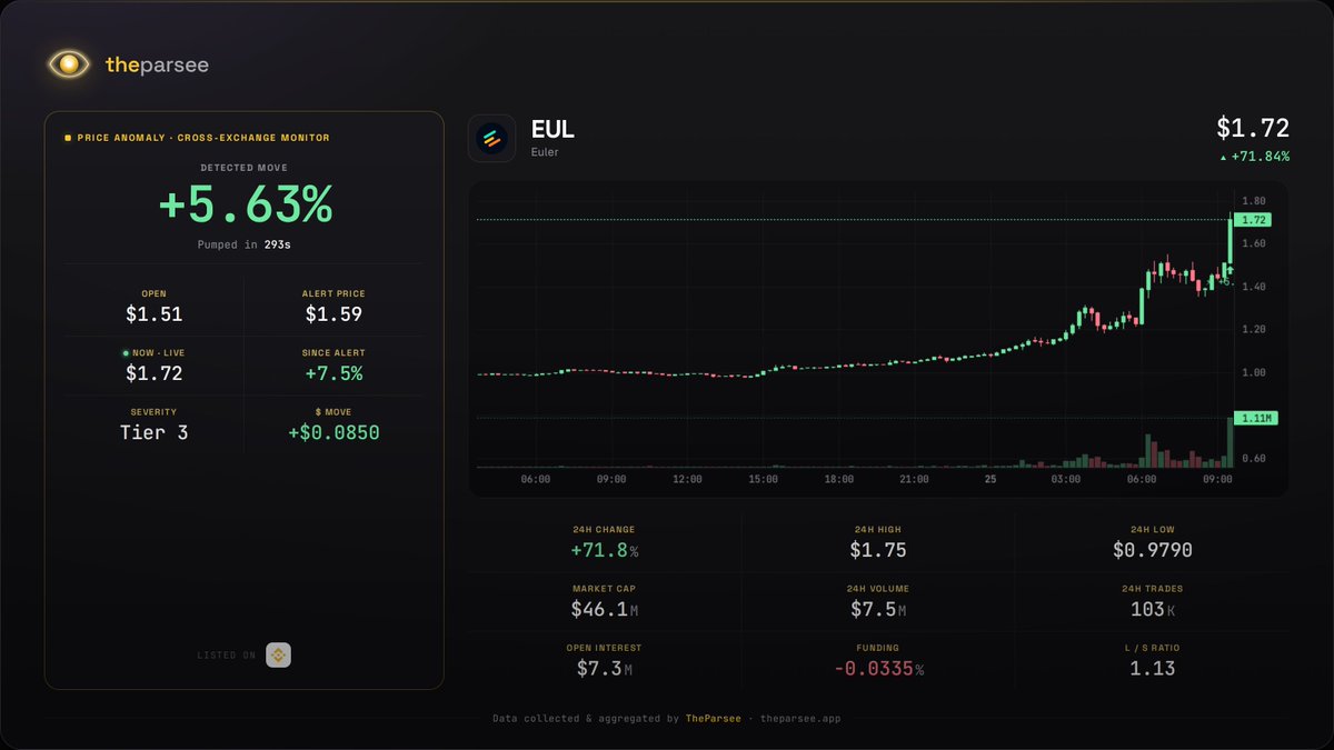 theparseepm's tweet photo. 🟢 $EUL pumped in the last 293s (+5.63%, 1.51$ → 1.59$)

T3 | #Euler #Binance

24h vol $7.5M | OI $7.3M | Alert #5 on $EUL in 7d

⏱ This alert is delivered with a 10-minute delay. https://t.co/hUUWhBMjTS