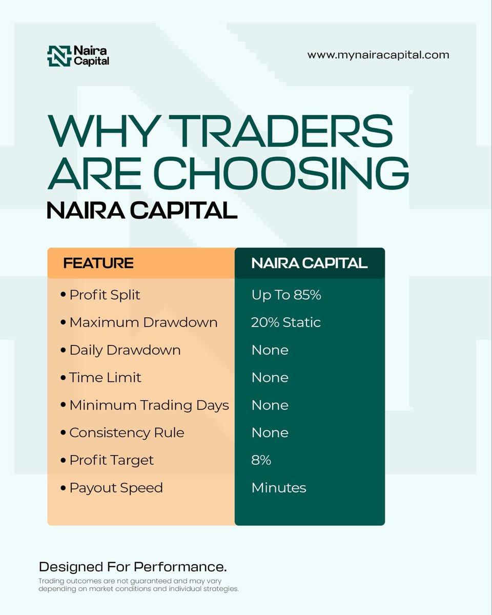 Iam_Officialgk's tweet photo. Just discovered @nairacapitalhq
Nigeria’s prop firm built for serious traders 

Clear rules
Real capital
Up to 90% profit split
Fast local payouts

No time limit, no minimum trading days, 20% static drawdown Funding that actually rewards skill, not hype.If you’re looking for a trader-first firm with straight forward evaluations and MT5, check them out:

https://t.co/TaPlDlhUzb 

Who else is trading with them?

#PropFirm #Forex #FundedTrader #Trading #NairaCapital #RiskManagement #IgotpaidbyNC