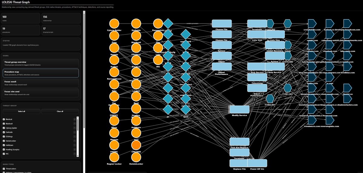 blueteam0ps_'s tweet photo. So I did a vibe thing! You now have a shiny new graph visualisation to see adversary behaviour targeting ESXi! Keen to hear what you guys think. https://t.co/IRq3mYwakt #CTI #LOLESXi #threatgraph #esxi #mitreattack https://t.co/3WFP4mYNP2