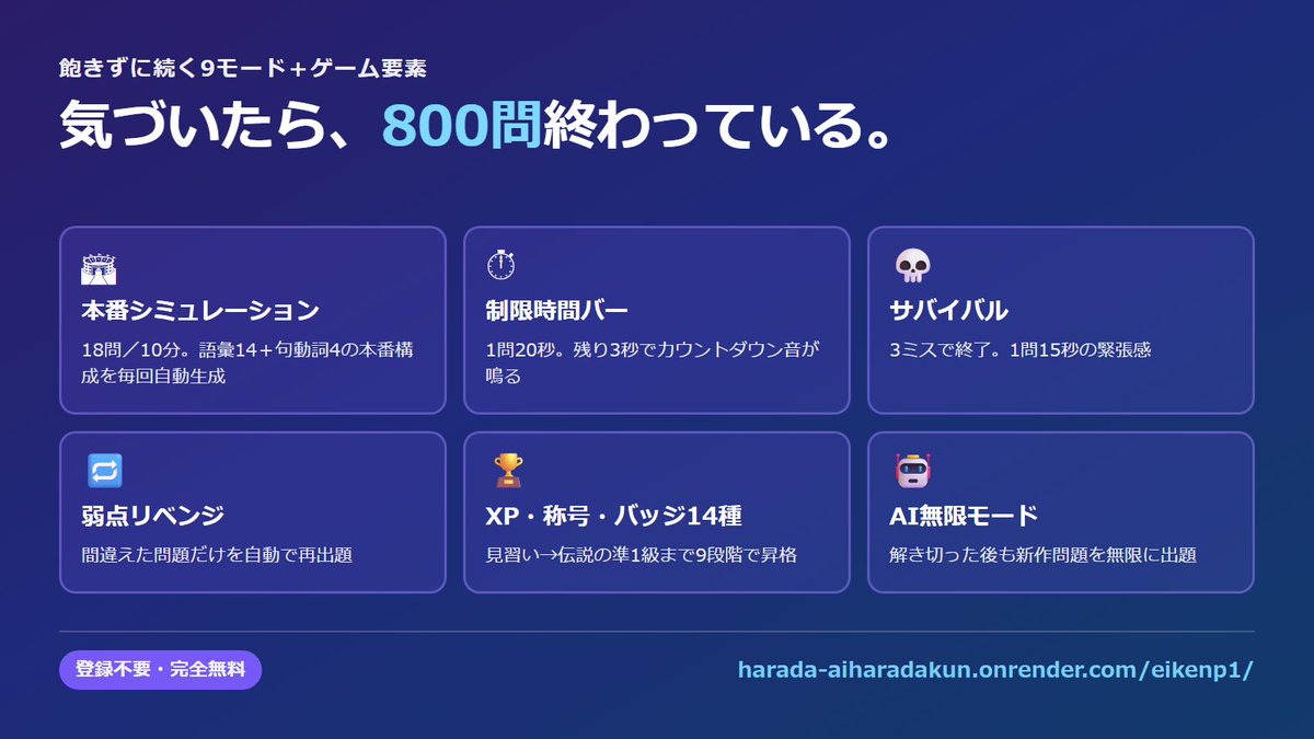 slangjiten's tweet photo. 英検準1級の大問1（単語・熟語）だけを集中的に練習できるアプリを作りました。
登録不要・完全無料です。
https://t.co/SwtcLXDVaX

・本番そっくりの問題を800問（語彙535＋句動詞・イディオム265）
・全問に和訳・語源・覚え方つき。不正解の3つも「なぜダメか」まで解説します
・800問やり切っても、AIはらだくんが新しい問題を無限に作り続けます
・語源で分解して覚えるので、初見の単語も意味の方向が読めるようになります
・ネイティブ級音声つき。「本番シミュレーション」は18問10分で、時間配分の練習にもなります