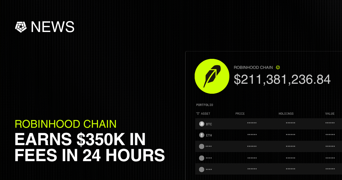 arkham's tweet photo. ROBINHOOD CHAIN GENERATES $350K IN NETWORK FEES IN 24 HOURS

Robinhood Chain users paid $350,000 in network fees over the past day, ranking it fourth among all chains behind only Canton, Tron, and Solana, according to DeFiLlama data.

Launched on July 1, the EVM chain has rapidly grown to $315 million in DeFi TVL. While designed for on-chain equities and ETFs, it has emerged as a major hub for meme coin activity. Our research team covers the chain’s explosive growth below: