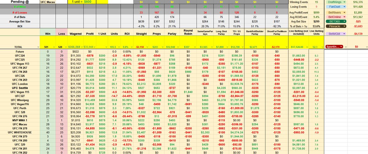 MrElectricute's tweet photo. We have $14,759 (~20.3 units) in Bets MLs, Props, Parlays, LongShot Parlays and TD Ladders for #UFCAbuDhabi Anklaev vs Guskov
Overall Record:
🥊Record: 501 - 528
💰Profit: +$35,715
📊Units: +101.5
🧠ROI: +10.2%
Full card is here:
https://t.co/IJ5M5bql6S
#UFCFN282
1 unit = $725
🥊Wagered: $14,759
🥊Straight ML: $3,610
🥊Props: $5,464
🥊Parlay: $1,600
🥊 Round Robin: $0
🥊 SameGameParlays: $1,085
🥊 LongShotParlays: $499
🥊 Takedown/Strike: $1,961
🥊 BankRollBuilder: $360
🥊 ShootForTheMoon: $180
Live Betting Record:
🥊Record: 187 - 132
💰Profit: +$17,127
📊Units: +50.2u
🧠ROI: +14.38%