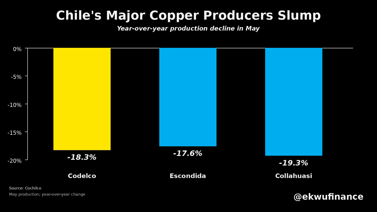 ekwufinance's tweet photo. The copper market has a supply problem

Chile's production shortfalls:

- Codelco: -18.3% YoY
- BHP's Escondida: -17.6% YoY
- Collahuasi: -19.3% YoY

Annualized, that's a production loss of 654,000 tonnes...

More than the annual production of the world's #2 copper mine.

And this is happening while the copper market is already in deficit.

Copper remains one of my favorite long-term commodity plays.