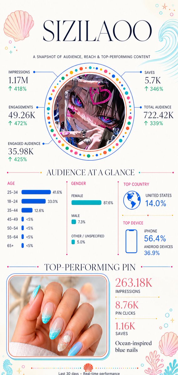 miliklao's tweet photo. some pretty exciting results on @Pinterest lately 🌊

over the past month, i’ve reached:
→ 1.17M impressions
→ 722K total audience
→ 49K engagements
→ 5.7K saves

the summer ocean nails trend performed especially well, one pin alone generated over 263K impressions.

looks like I caught this trend at just the right time 🥰

i also used codex by @OpenAI to build my own software for automating the generation and publishing of pinterest pins. 

it saves a lot of time and makes it much easier to test new ideas and trends.

check out my pinterest for more nail inspiration! 

if you’re interested in the software or pinterest automation, send me a DM.

https://t.co/xEkorTUC0z