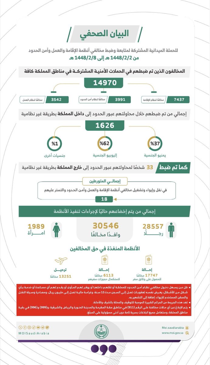 Qulwadal's tweet photo. ضبط 14970 مخالفاً لأنظمة الإقامة والعمل وأمن الحدود .. خلال أسبوع.

#السعودية #قل_ودل #وطن_بلا_مخالف

@MOISaudiArabia https://t.co/hlJJvAYiLD