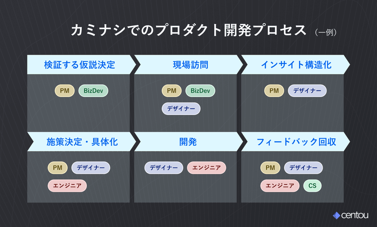 Centou_design's tweet photo. プロダクト開発での、ディスカバリープロセス（機会発見）、こう考えればよかったのか💡

実装が早くなった、けど事業は...？と悩む方々へ向けてまとめられた「外さないプロダクト開発」がとても濃密...

今、チームで読み合わせたいドキュメントです✍️

https://t.co/BA4tCDbVFL https://t.co/OXOY7Nuze1