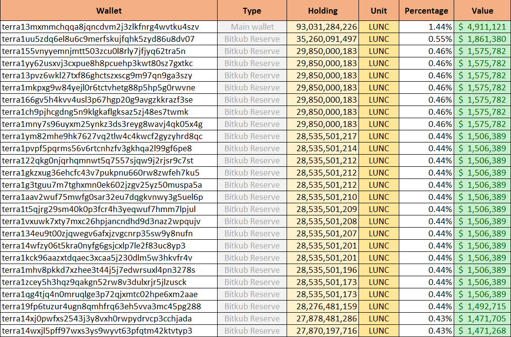 nuenghandsome's tweet photo. 📊 Bitkub holds 820 billion terra-luna:native 💡

That is 12.72% of total supply worth $43.3 million USD across 26 wallets. Now officially reported to CoinMarketCap. 👀

https://t.co/gZRlt8iEYj

That number alone is worth paying attention to as a LUNC investor. Here is the full picture right now.

The Thai SEC just filed a criminal complaint against Bitkub Online and two former directors for reporting false information during a cyber incident in May 2021. During that attack, approximately 1.7 billion THB ($50+ million USD) worth of customer digital assets across 16 tokens were stolen. 

The SEC found that Bitkub failed to accurately reflect the hack in their daily liquidity reports filed with regulators between 10th May and 30th October 2021, effectively concealing the incident. 

Two former directors who signed those reports are now personally named in the complaint alongside the company. The case now moves to police investigation, then prosecution, then court. 📋

The Thai SEC official announcement:
https://t.co/bZeQCcml2z

I will be honest. This gives me some concern given the size of their LUNC reserves. 👀

That said, here are two things LUNC investors specifically need to know.

🔹 Bitkub has stated that all user assets were fully restored. The company used executive funds to buy back every stolen asset before the 31st October 2021 replacement date. No customer lost funds.

🔹 This incident happened in May 2021. Bitkub did not list LUNA until around late April 2022. This means zero LUNA was involved in or affected by this hack. 

Note that Bitkub still uses the $LUNA ticker for Luna Classic and does not list LUNA v2.

The legal issue here is about disclosure to regulators, not about missing customer funds. Stay informed and watch how this develops. 👀

#LUNC #LuncCommunity #TerraClassic #Bitkub terra-luna:native