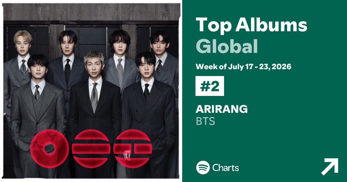 mj_alwayss's tweet photo. Arirang has been in top 2 of most streamed albums on Spotify for 18 weeks now :) https://t.co/DwSQqRHGBp