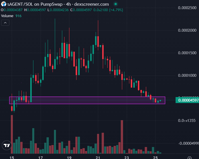 Paul250889's tweet photo. As you can see, other pages are starting to notice the work behind $sAGENT

It's not just pure hype or speculation; there's a real team behind it, working towards something unique, and there's even a company behind it.

All of PumpFun's commissions have already been used to buy back the token, and this is proven on the blockchain.

Yesterday we witnessed panic selling for no apparent reason, with many selling at a loss. Now the chart has returned to pre-pump levels and is finding good support.

Personally, I'm not worried because I know what the team is developing and I'm sure it will soon receive the recognition it deserves.

For once, I'd like to see people focus on real projects and not just the hype of larps/farmers.

For anyone who missed the first pump, this could be a great opportunity to position themselves now at around 40k Mcap

More important news from the team soon @AgentOS_Inc  👁️
