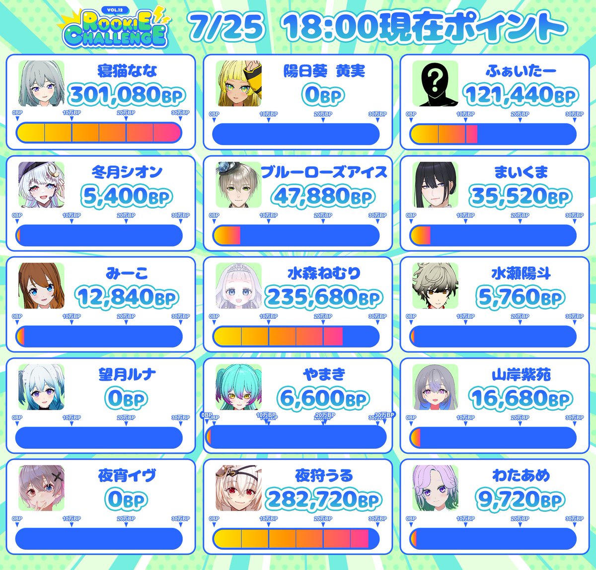 BSapp_'s tweet photo. 🎉＼ Rookie Challenge Vol.12 中間発表！／🎉

現在の達成状況を公開！
30万BP達成を目指した挑戦も、い���いよラストスパート！🔥

最後まで新人キャストたちへの熱い応援をよろしくお願いします！！

📅 開催期間 
7月20日(月) 00:00 ～ 7月26日(日) 23:59 https://t.co/AVSF3n7Ki2
