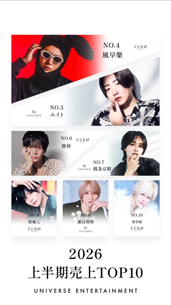 universe_osaka_'s tweet photo. 🏆️ 《 2026上半期Group売上ランキング 》🏆️
➤➤➤━━━━━━━━━━━━➤➤➤

No.2   大空 蒼 総支配人

No.9   瀬良 剣翔 支配人

#UNIVERSE本店
#見ている未来が違う https://t.co/RDpK3CRwGX