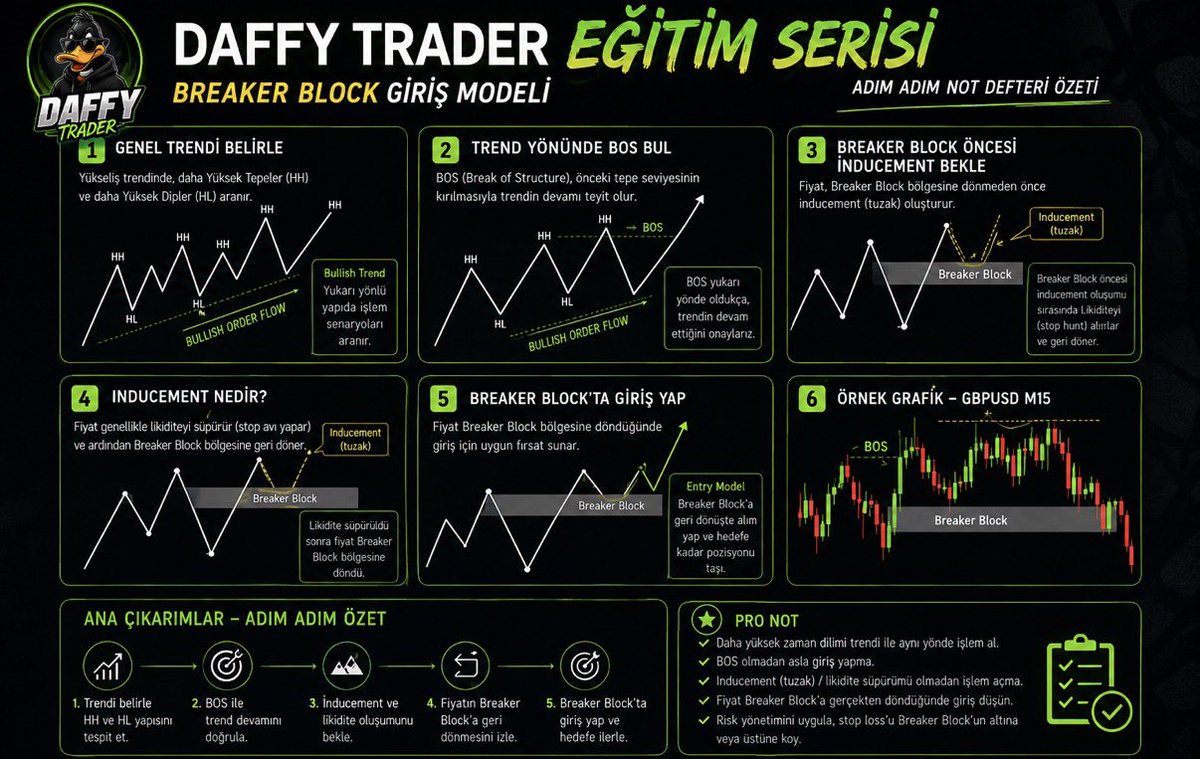 Duffytrader's tweet photo. Yıllarımı verdiğim tecrübeyi anlatacağım dikkatli okuyun.

İşlem alırken.

Trend belirlemeden hiçbir şey yapma. Yükseliş trendinde HH ve HL yapısını gör, yani her tepe bir öncekinden yüksek, her dip bir öncekinden yüksek. Bunu görmeden işlem senaryosu kurma.

Sonra BOS bekle. BOS yani Break of Structure, önceki tepenin kırılması demek. Bu kırılma olmadan trendin devam ettiğini teyit edemezsin.

İşte burada çoğu kişi hata yapıyor. BOS geldi diye hemen giriyorlar. Ama fiyat direkt Breaker Block'a dönmüyor, önce bir inducement oluşturuyor. Inducement dediğimiz şey aslında bir tuzak, likidite süpürme hareketi. Fiyat orada stop avı yapıyor, sonra gerçek Breaker Block bölgesine dönüyor.

Yani sıralama şu: trend, BOS, inducement, sonra Breaker Block'a dönüş. Fiyat gerçekten o bölgeye döndüğünde giriş düşünülür, hedefe doğru pozisyon taşınır.

GBPUSD M15 grafiğinde bu yapı net görülüyor. BOS sonrası inducement, sonra Breaker Block'a dönüş ve devam hareketi.

Unutma, daha yüksek zaman diliminin trendiyle aynı yönde işlem al. BOS olmadan asla giriş yapma. Inducement olmadan işlem açma. Stop loss'u Breaker Block'un altına ya da üstüne koy.

Senin en çok hata yaptığın durum hangisi?