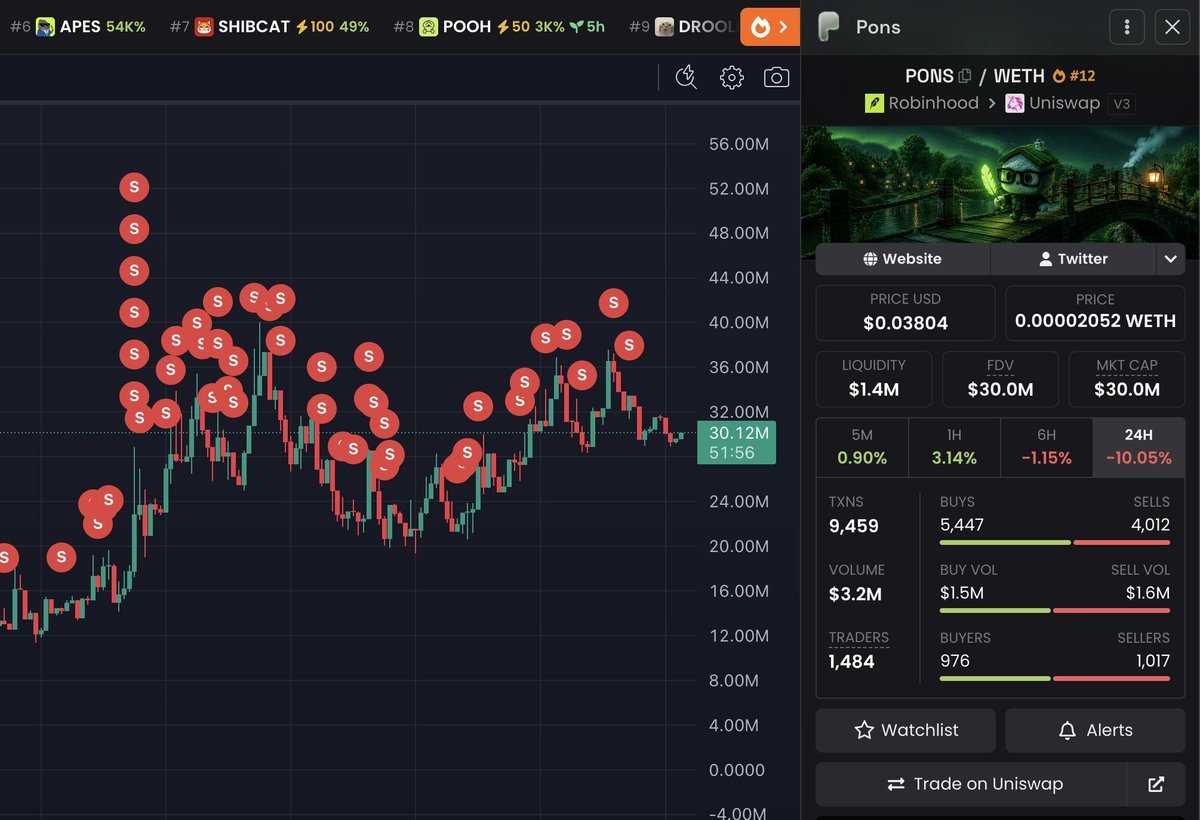 fluffycrypt's tweet photo. turned $3k into $120k on $pons

bought it when I saw it and decided to take the risk

it worked out this time

didn’t expect it to move this fast

Giving another call tomorrow,

6pm utc lock in

https://t.co/4qN2nvpq6M https://t.co/ZFbRrtra1B