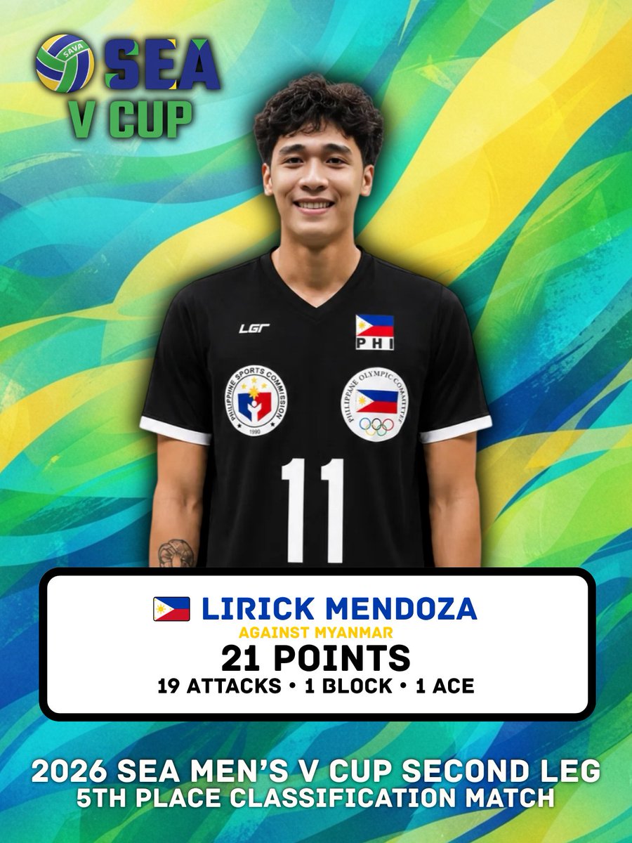 itsacewinner's tweet photo. 𝟐𝟎𝟐𝟔 𝐒𝐄𝐀 𝐌𝐞𝐧’𝐬 𝐕 𝐂𝐮𝐩 🏐

#11 | MENDOZA, Lirick John 🇵🇭
against Myanmar 🇲🇲
⇒ 21 points
⇒ 19 attacks
⇒ 1 block
⇒ 1 ace

#SEAVCup2026 #SEAVCup https://t.co/WuFcD20AO7
