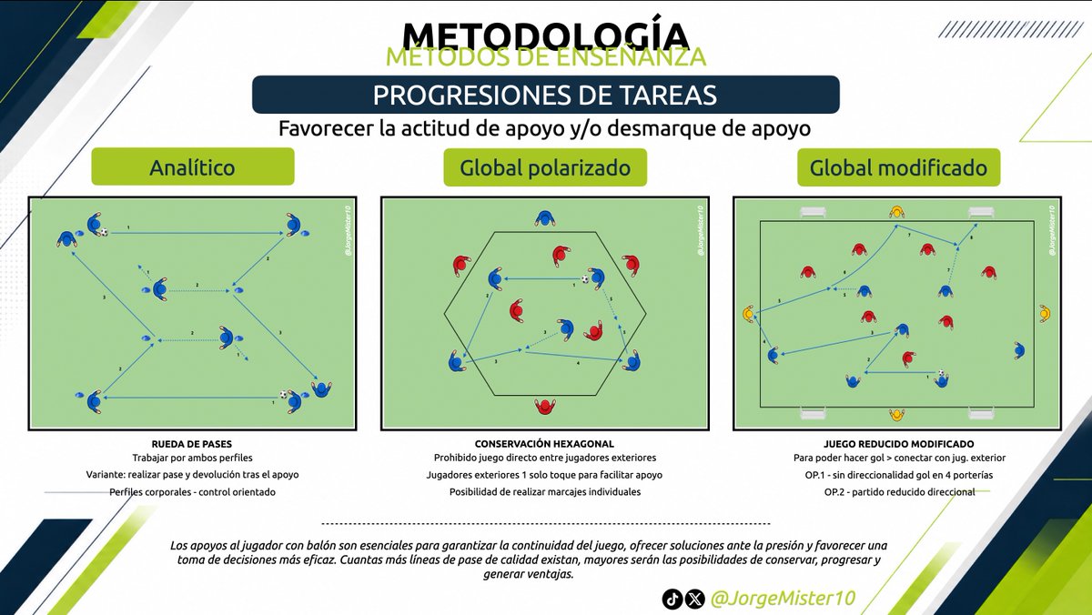JorgeMister10's tweet photo. 🆕3 NUEVAS INFOGRAFÍAS
👀Si te interesa este tipo de contenido, visita:
https://t.co/tST9Rkk8IQ
🗂️PROGRESIÓN METODOLÓGICA
Analítico / Polarizado / Modificado
🎯1 - Concepto de 3er hombre
🎯2 - Favorecer el mov. de apoyo
🎯3 - Favorecer centro/remate
#FutbolBase #FootballCoach https://t.co/3GTO0uDNdM