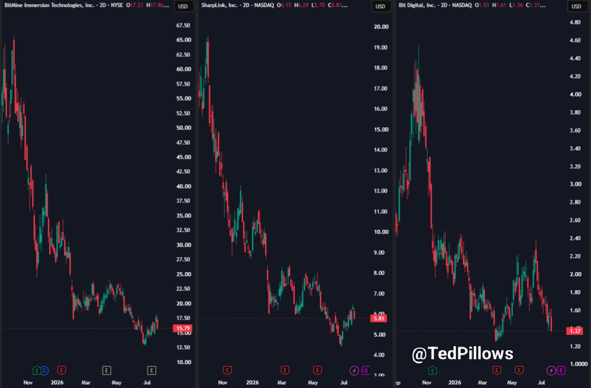 TedPillows's tweet photo. Ethereum Treasury companies are holding well.

I want to see a pump here, which would lead to more $ETH buying. https://t.co/osMsj6c6Sr