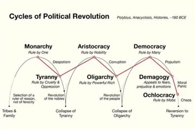 Rainmaker1973's tweet photo. Cycles of political (r)evolution according to Polybius' Anacyclosis (160 BCE) https://t.co/FiRQRWM1pF