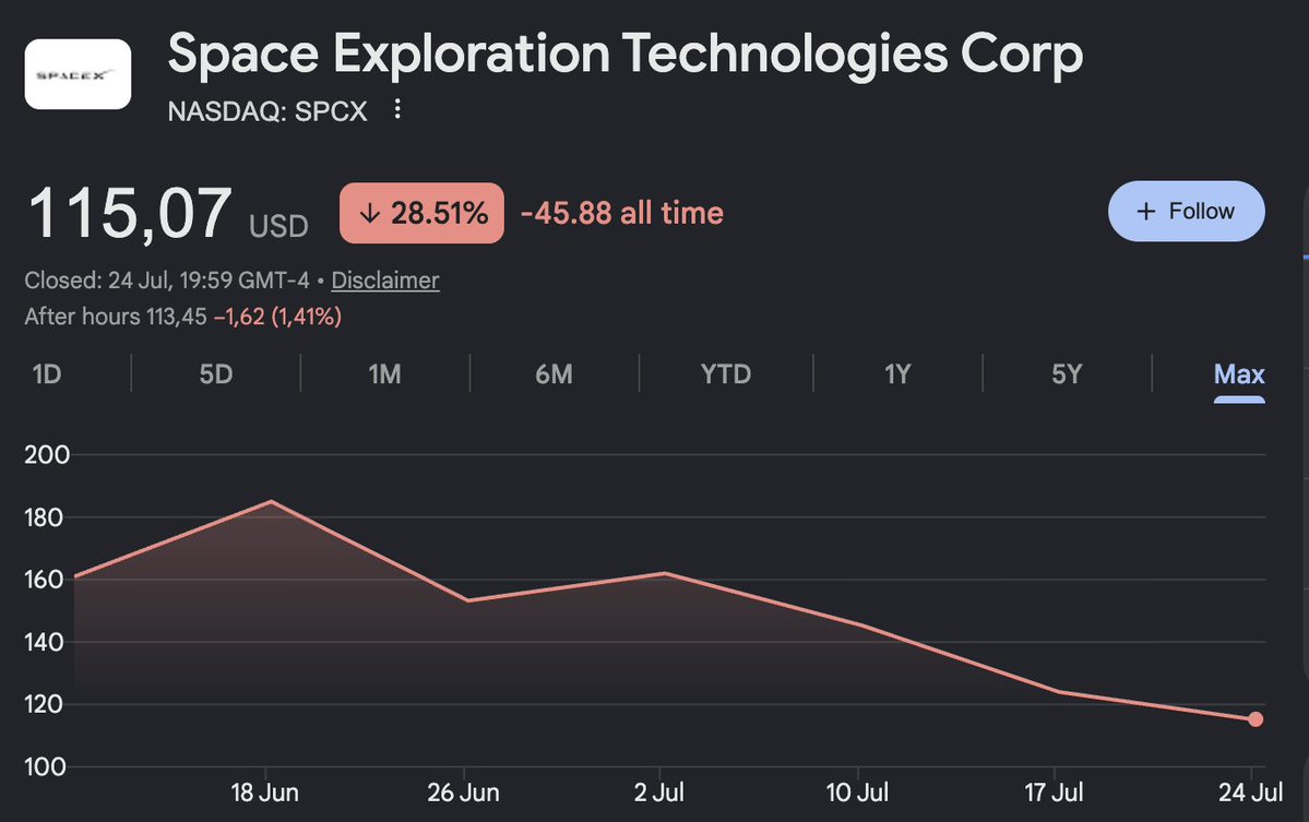 Kennedy_Finance's tweet photo. $SPCX était valorisée à $2.5T il y a un mois. 

Si on vise un ROI de 10%, un investissement de $2.5T doit rapporter $250B/an.

Si la boîte fait $0 pendant 5 ans, elle devrait rapporter $403B à partir de l'année 6, et chaque année ensuite.

SpaceX a fait $19B de CA en 2025...

Donc 21x le CA actuel, (sans taxe, sans Capex, sans employés à payer) chaque année, pour toujours, bonne chance.