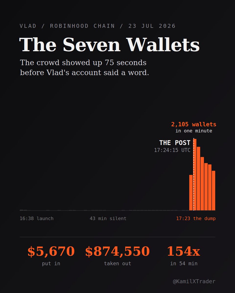 KamilXTrader's tweet photo. The seven wallets on $VLAD.

Zero prior trades.
The only token they ever touched.

Bought for two minutes at 16:38 UTC.
Then silent for 43 minutes.

At 17:23:00 they started selling.
Same second the crowd arrived.

The post was still 75 seconds away.

$5,670 in, $874,550 out.
154x in 54 minutes.

One of them was the deployer.
That wallet has one transaction in its whole life.

Eight of the top ten winners connect back to this group.

Most people saw the post as the start.
The data makes it look like the exit.

https://t.co/sPuF6W42lN