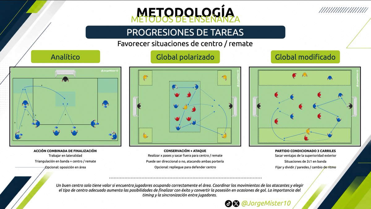 JorgeMister10's tweet photo. 🆕3 NUEVAS INFOGRAFÍAS
👀Si te interesa este tipo de contenido, visita:
https://t.co/tST9Rkk8IQ
🗂️PROGRESIÓN METODOLÓGICA
Analítico / Polarizado / Modificado
🎯1 - Concepto de 3er hombre
🎯2 - Favorecer el mov. de apoyo
🎯3 - Favorecer centro/remate
#FutbolBase #FootballCoach https://t.co/3GTO0uDNdM