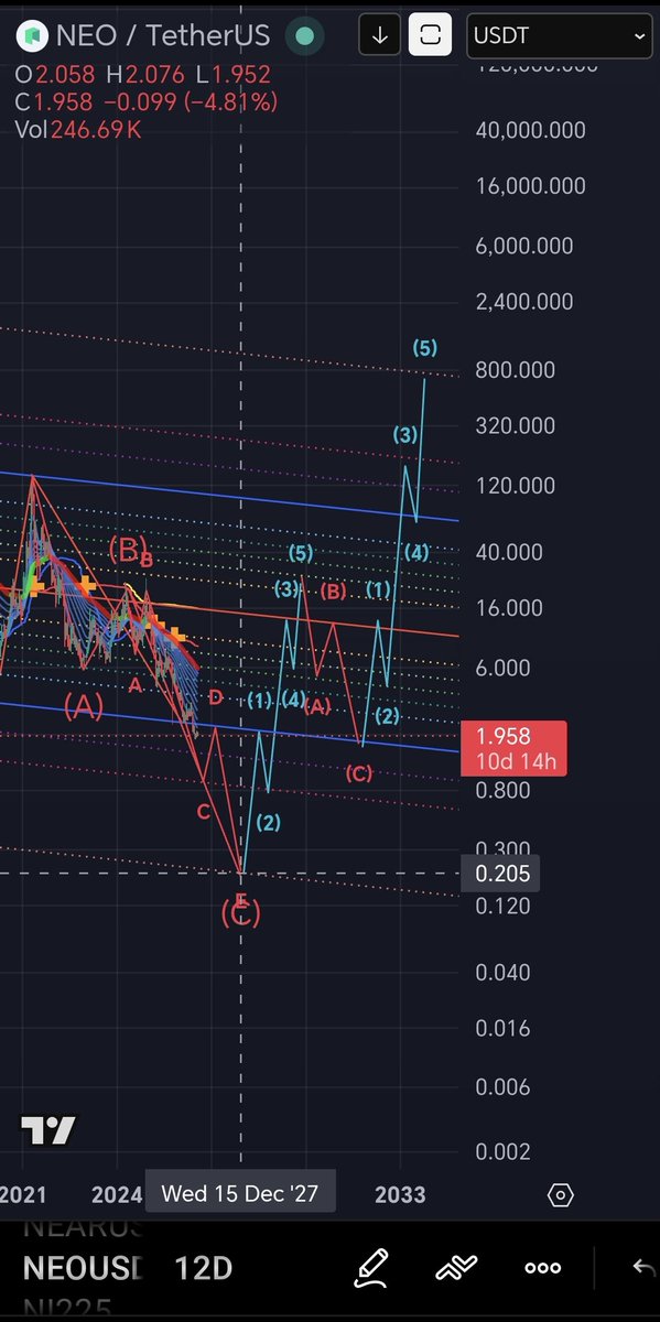 CaptToblerone's tweet photo. $NEO chart update. A speculative idea. Not financial advice! https://t.co/P4kyVdEuGs