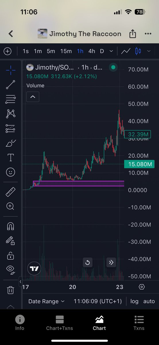 RachidsWorld's tweet photo. thoughts on $Jimothy at 15mill:

i truly think if there is to be an animal coin that runs hard there is ZERO competition and $Jimothy is the animal of the cycle.

first thing’s first, mindshare and reach keeps going up daily. but price has gone down, UNDERVALUED.

this is the EXACT SAME set up when it dipped from 22.5mill to 5.5mill (72%) before sending to 47m (8.5x from the bottom)

nobody wanted to buy, the whole timeline was bearish saying how the trenches are cooked. 

same thing is happening again.

when $Jimothy breaks ATH (it will, this is the biggest animal meme we’ve seen take over so quick and already be a permanent addition to T1 games etc representing just how culturally impactful this is)

finally people’s ptsd brains will be fixed and we will have more and more runners again. 

lots of ppl sold off anticipating the ‘punch top’ but jimothy is way bigger than punch ever was already. in a week. that says a lot for the future.

either way, 15mill is a fucking steal and will be seen as a genny entry soon. 

just like 6mill was (which i kept screaming for people to buy) 

hot jimothy summer 🦝☀️