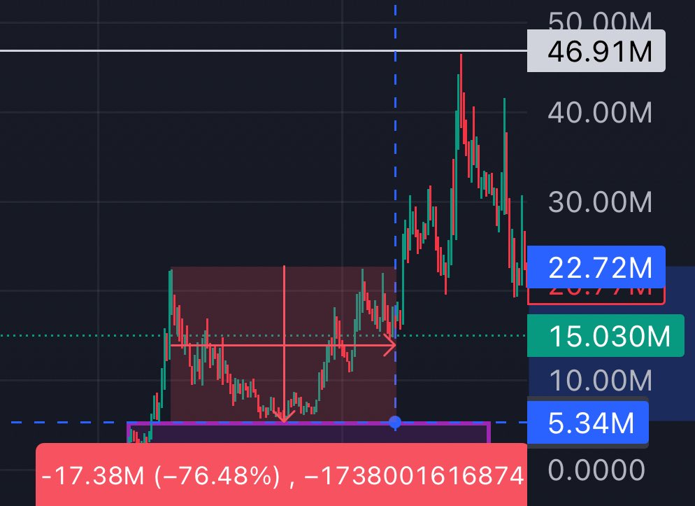 RachidsWorld's tweet photo. thoughts on $Jimothy at 15mill:

i truly think if there is to be an animal coin that runs hard there is ZERO competition and $Jimothy is the animal of the cycle.

first thing’s first, mindshare and reach keeps going up daily. but price has gone down, UNDERVALUED.

this is the EXACT SAME set up when it dipped from 22.5mill to 5.5mill (72%) before sending to 47m (8.5x from the bottom)

nobody wanted to buy, the whole timeline was bearish saying how the trenches are cooked. 

same thing is happening again.

when $Jimothy breaks ATH (it will, this is the biggest animal meme we’ve seen take over so quick and already be a permanent addition to T1 games etc representing just how culturally impactful this is)

finally people’s ptsd brains will be fixed and we will have more and more runners again. 

lots of ppl sold off anticipating the ‘punch top’ but jimothy is way bigger than punch ever was already. in a week. that says a lot for the future.

either way, 15mill is a fucking steal and will be seen as a genny entry soon. 

just like 6mill was (which i kept screaming for people to buy) 

hot jimothy summer 🦝☀️