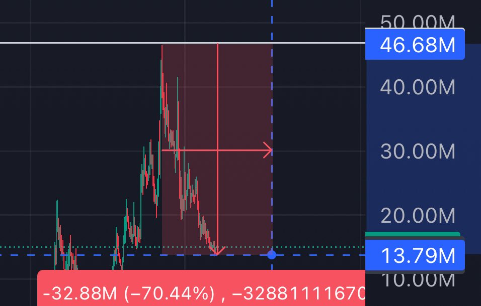 RachidsWorld's tweet photo. thoughts on $Jimothy at 15mill:

i truly think if there is to be an animal coin that runs hard there is ZERO competition and $Jimothy is the animal of the cycle.

first thing’s first, mindshare and reach keeps going up daily. but price has gone down, UNDERVALUED.

this is the EXACT SAME set up when it dipped from 22.5mill to 5.5mill (72%) before sending to 47m (8.5x from the bottom)

nobody wanted to buy, the whole timeline was bearish saying how the trenches are cooked. 

same thing is happening again.

when $Jimothy breaks ATH (it will, this is the biggest animal meme we’ve seen take over so quick and already be a permanent addition to T1 games etc representing just how culturally impactful this is)

finally people’s ptsd brains will be fixed and we will have more and more runners again. 

lots of ppl sold off anticipating the ‘punch top’ but jimothy is way bigger than punch ever was already. in a week. that says a lot for the future.

either way, 15mill is a fucking steal and will be seen as a genny entry soon. 

just like 6mill was (which i kept screaming for people to buy) 

hot jimothy summer 🦝☀️