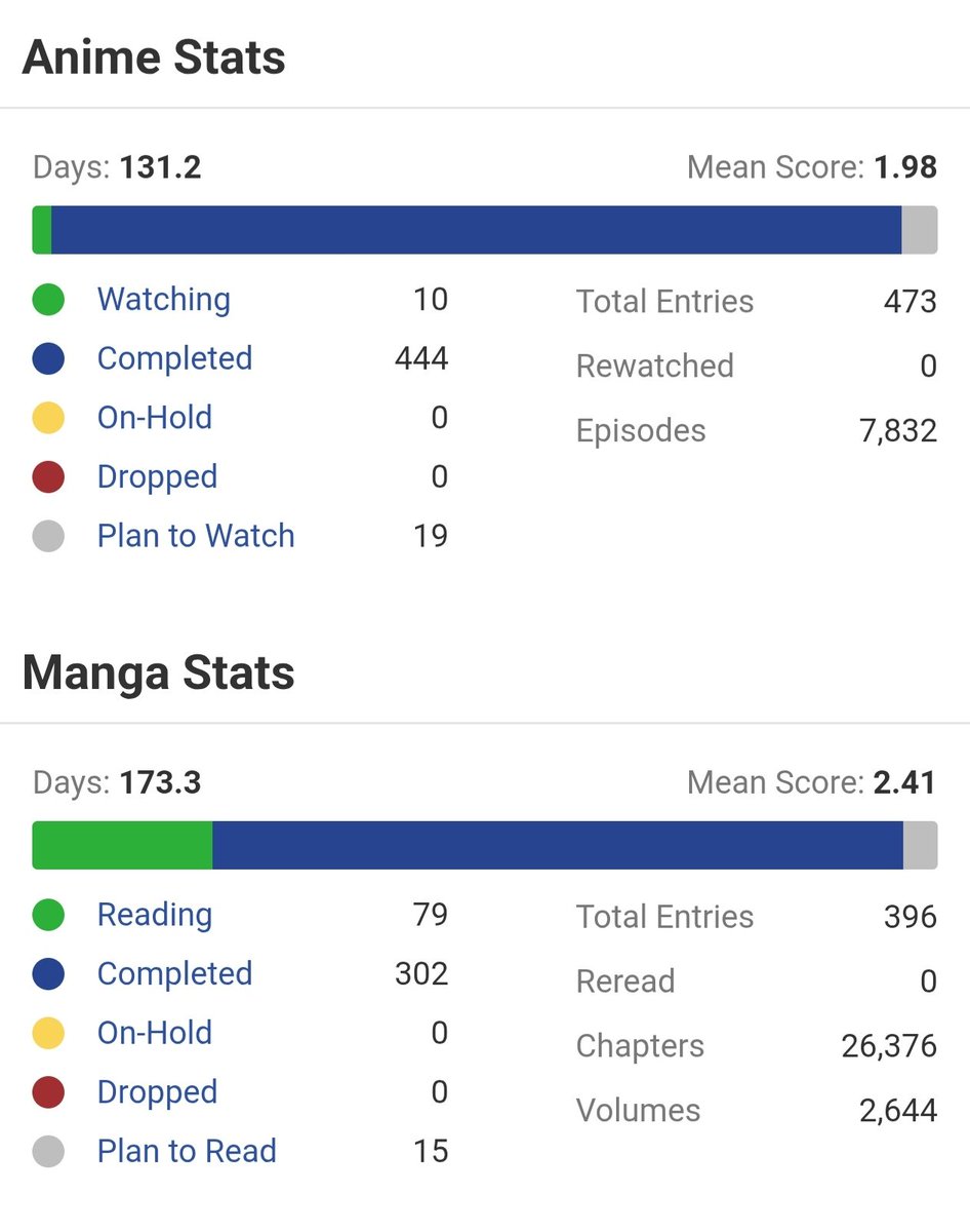 BeastisHunting's tweet photo. @Cenobitten_ @TayScorsese He also has a mal account,so I thought maybe he's one of those people who like anime more than movies,but this was his mean score, so now Idk what to think. Even the anime that he has listed as his favourite (NGE, Ping Pong, Bakemonogatari) he has only given like a 4-5/10 rating. https://t.co/5f1N2EbnWY